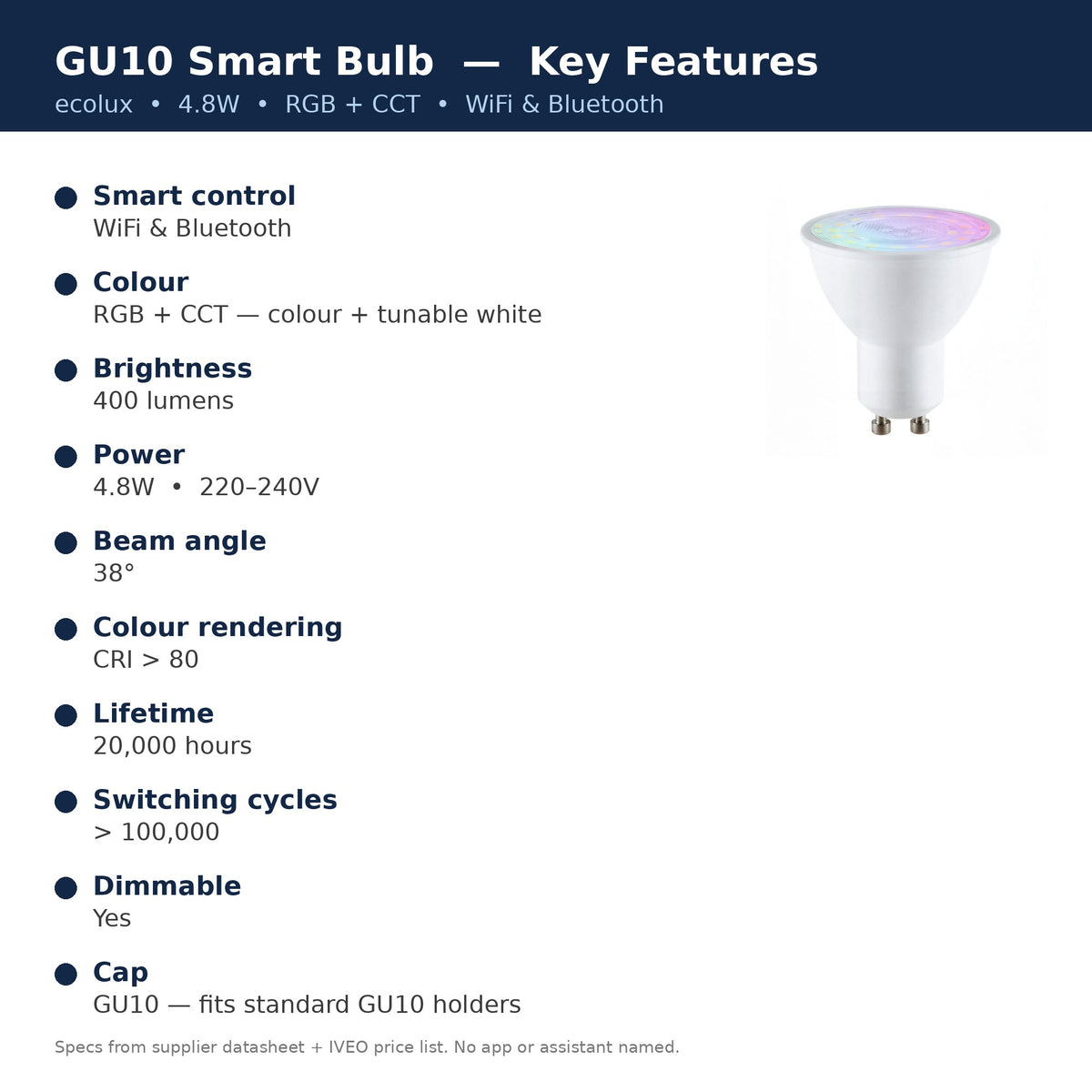 GU10 Smart Bulb key features: WiFi and Bluetooth, RGB plus CCT, 400 lumens, 4.8W, 38 degree beam, CRI over 80, 20,000 hours