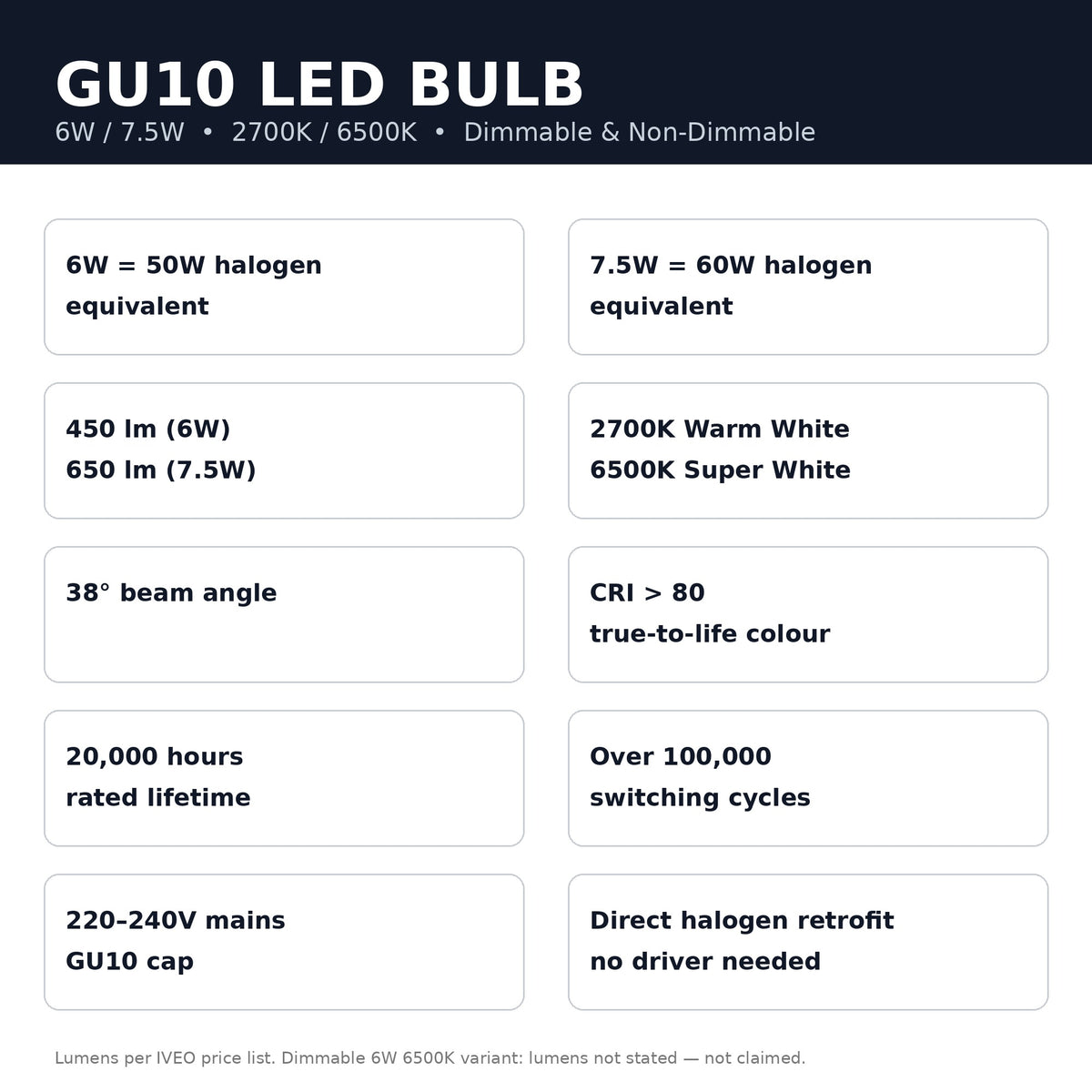 GU10 LED bulb features: wattage, lumens, colour temperature, beam angle, lifetime