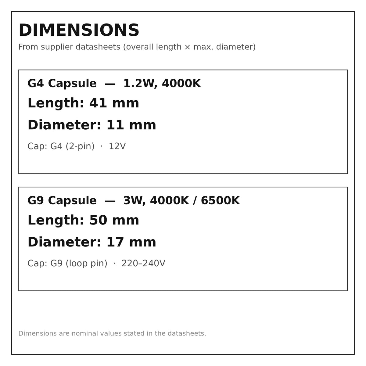 Capsule bulb dimensions: G4 41 by 11 millimetres, G9 50 by 17 millimetres