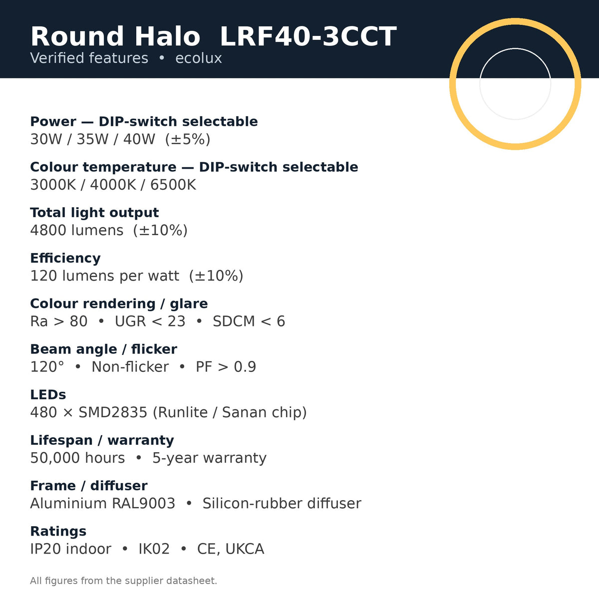 Round Halo LRF40-3CCT verified features: 30/35/40W selectable, 3000K/4000K/6500K selectable, 4800 lumens, 120 lumens per watt, 50,000 hours, 5-year warranty
