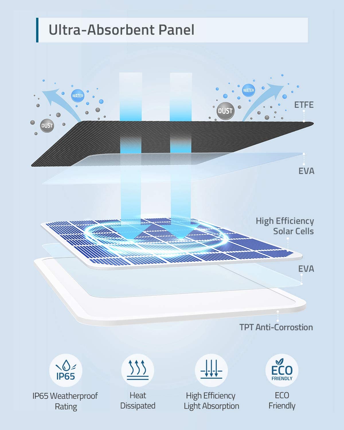 Eufy Solar Panel Charger - Solar Panel for EufyCam