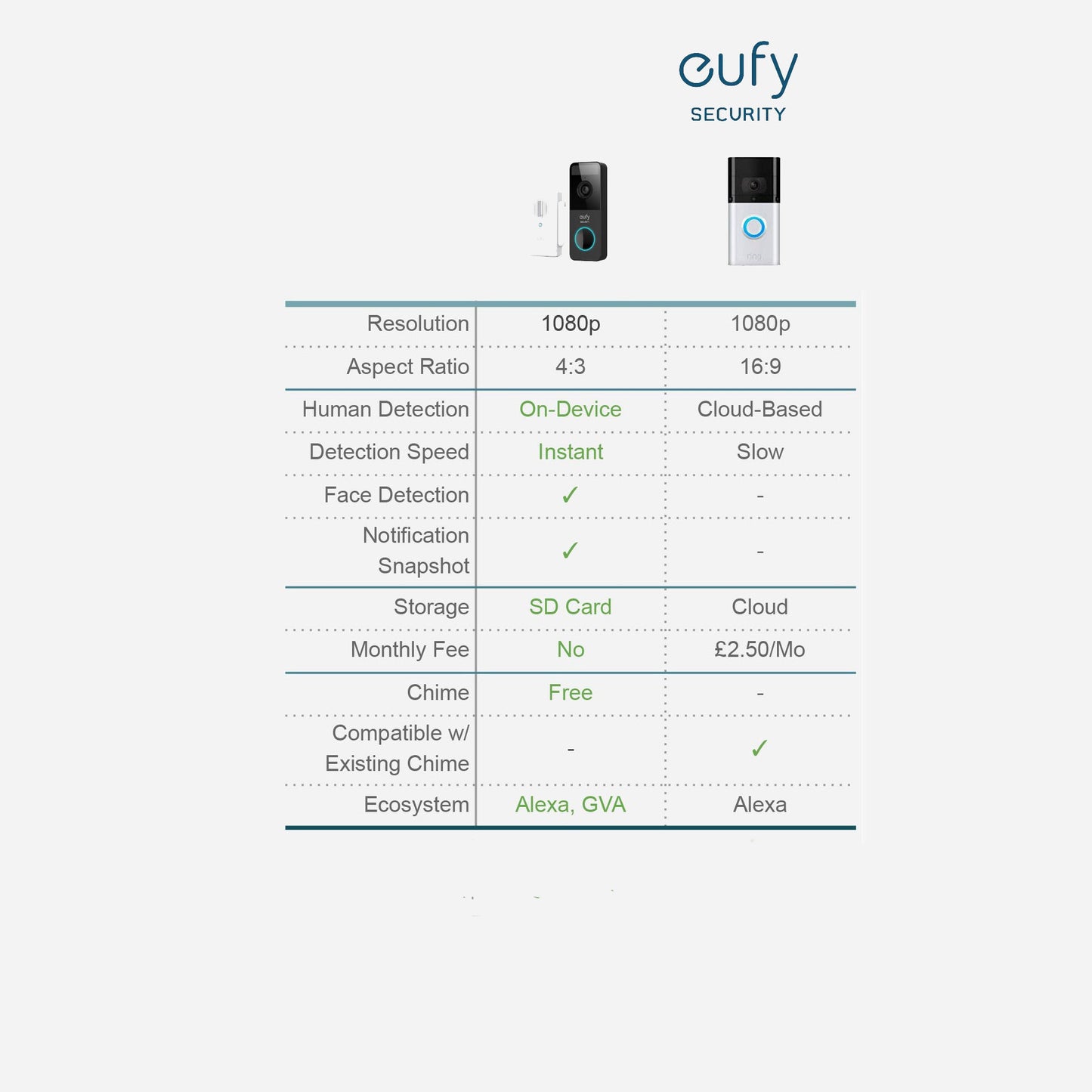Eufy Battery Doorbell Slim 1080p Black