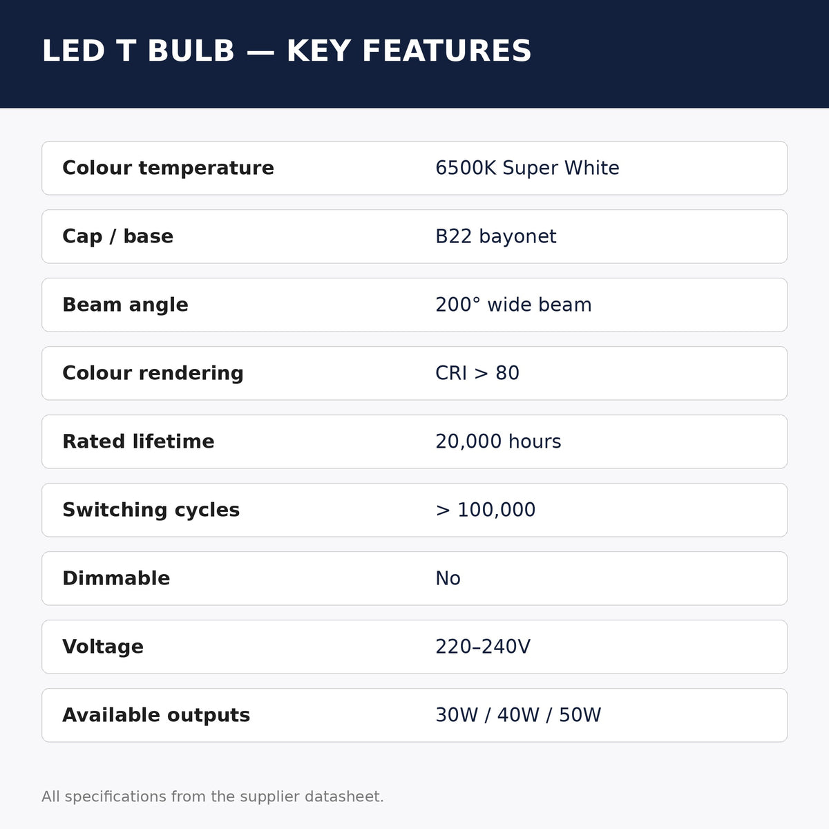 Key features – 6500K Super White, B22 bayonet, 200 degree beam, CRI over 80, 20,000 hours