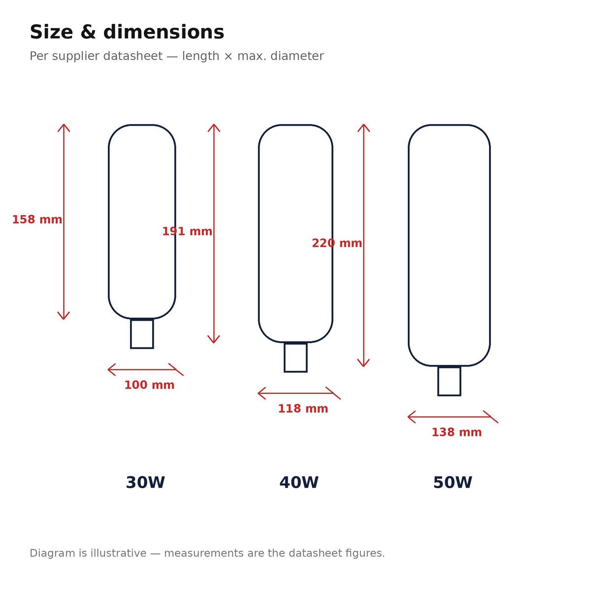Dimensions – 30W 158 by 100 mm, 40W 191 by 118 mm, 50W 220 by 138 mm