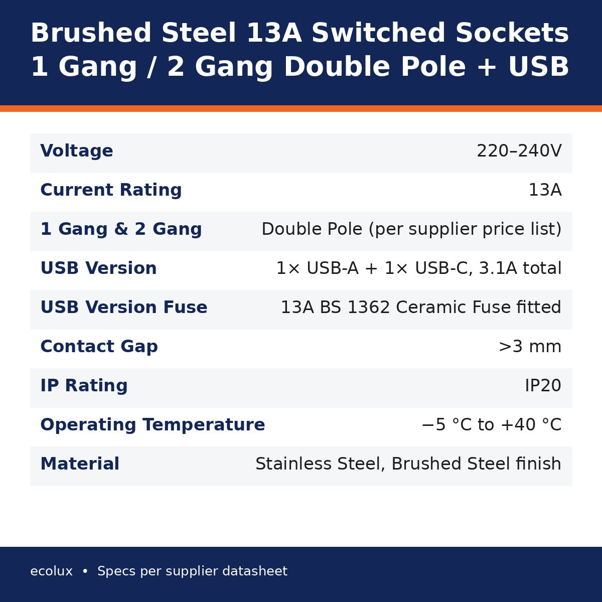 Brushed steel 13A switched sockets infographic – 220-240V, 13A, double pole, USB-A plus USB-C 3.1A, IP20, stainless steel