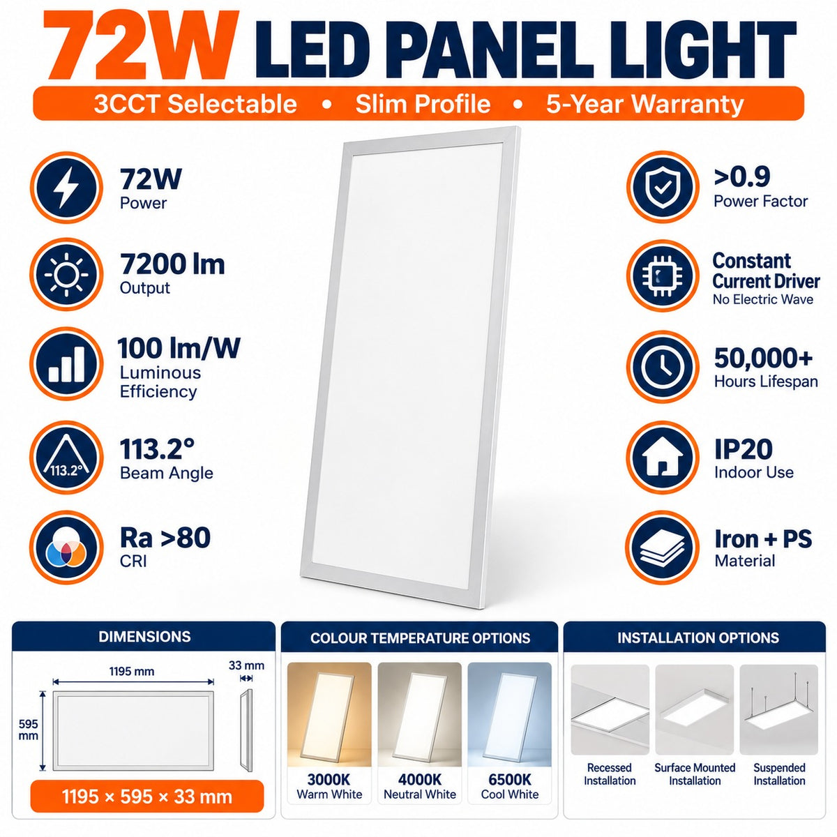 72W LED Panel Light 3CCT Selectable infographic – 7200 lumens, 100 lm per W, 3000K 4000K 6500K, 113.2 degree beam, CRI over 80, PF over 0.9, constant current driver, 50000+ hours, IP20, Iron plus PS, 1195 x 595 x 33mm, 5 year warranty